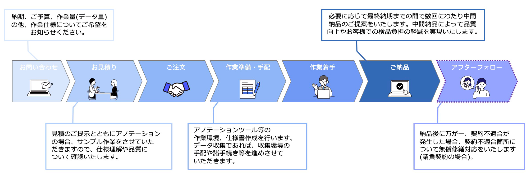 ご利用フローの図