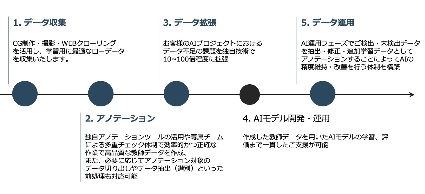 サービスの流れの図