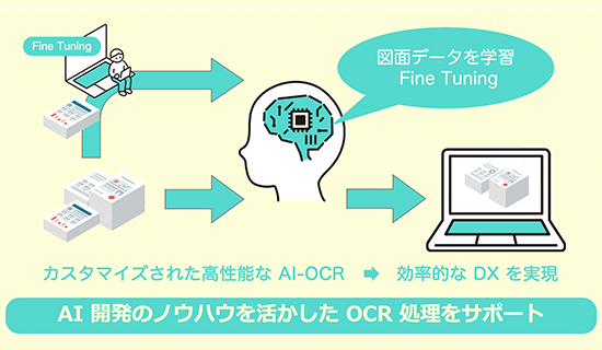 １．カスタマイズOCR