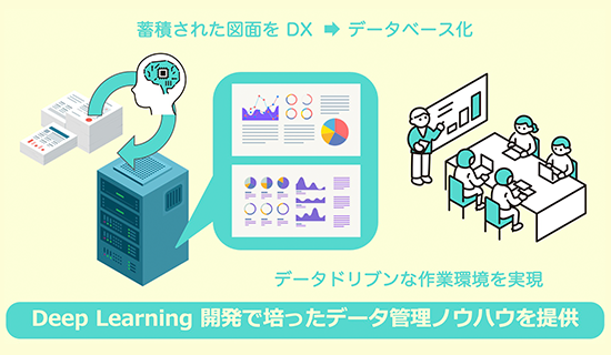 ２．データベース化と分析基盤