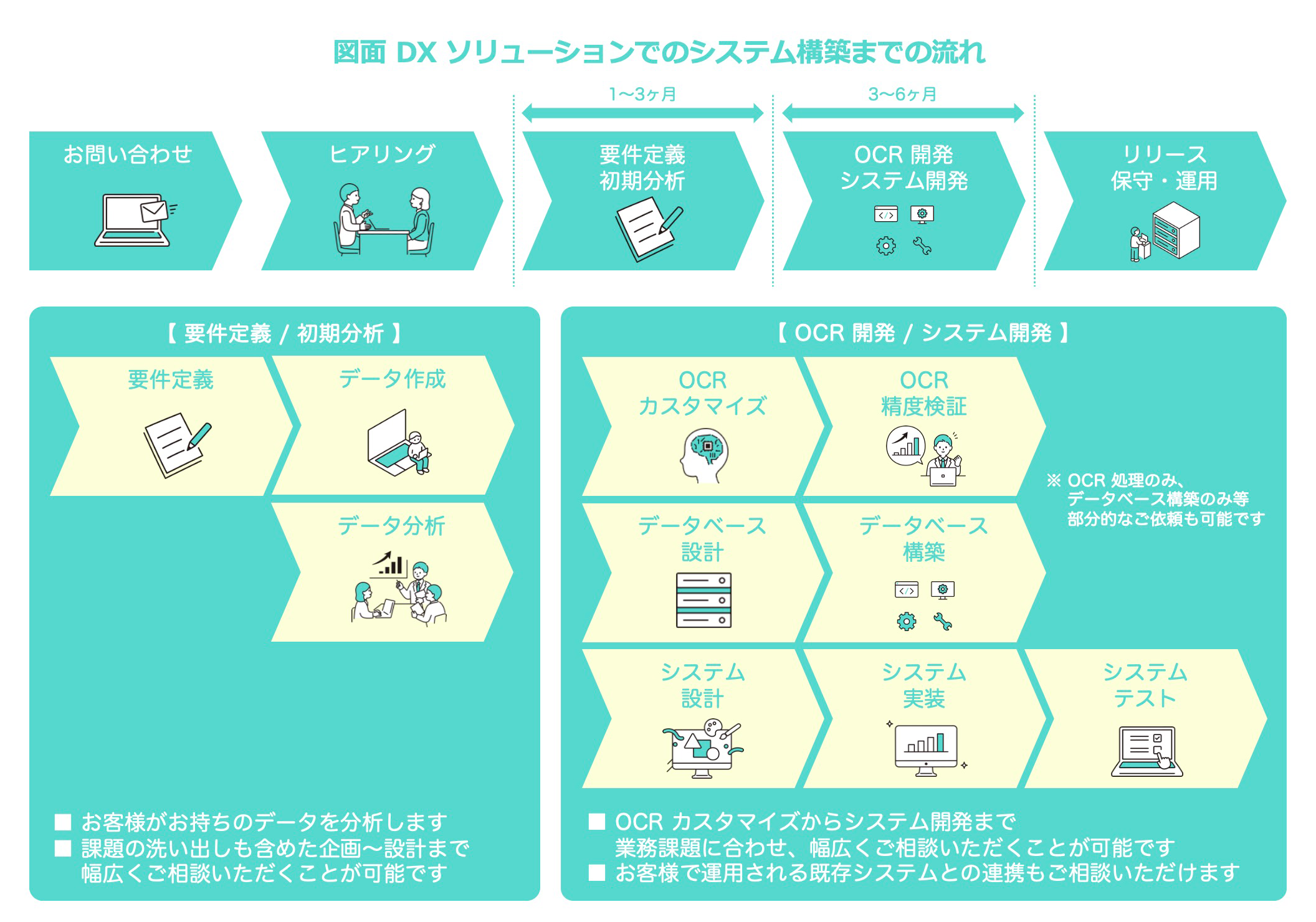 図面DXソリューションでのシステム構築までの流れ