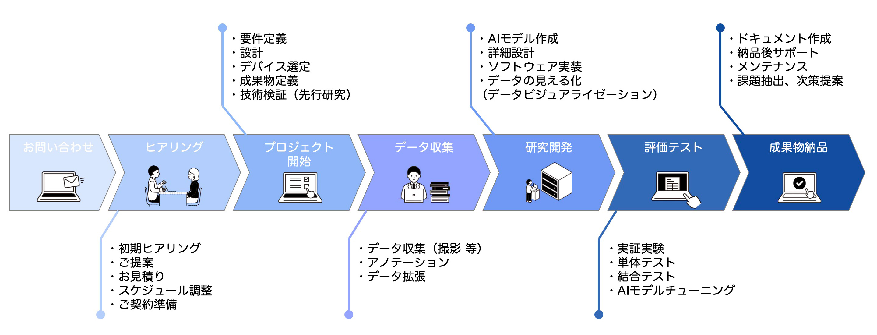 ご利用フローの図