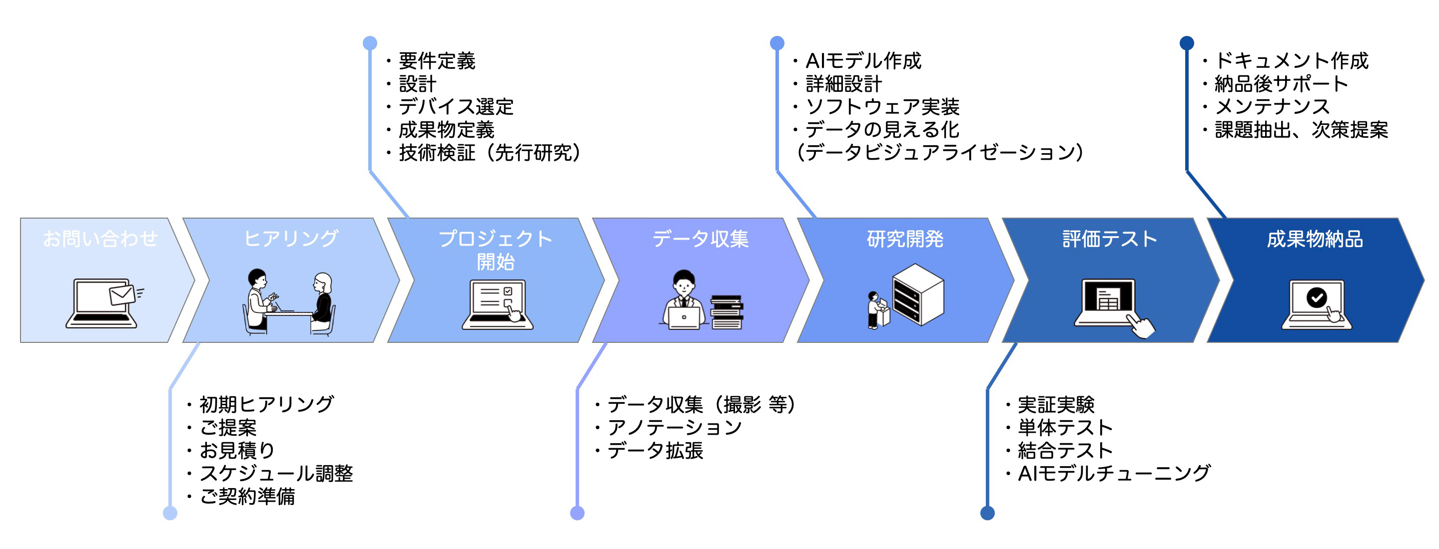 ご利用フローの図