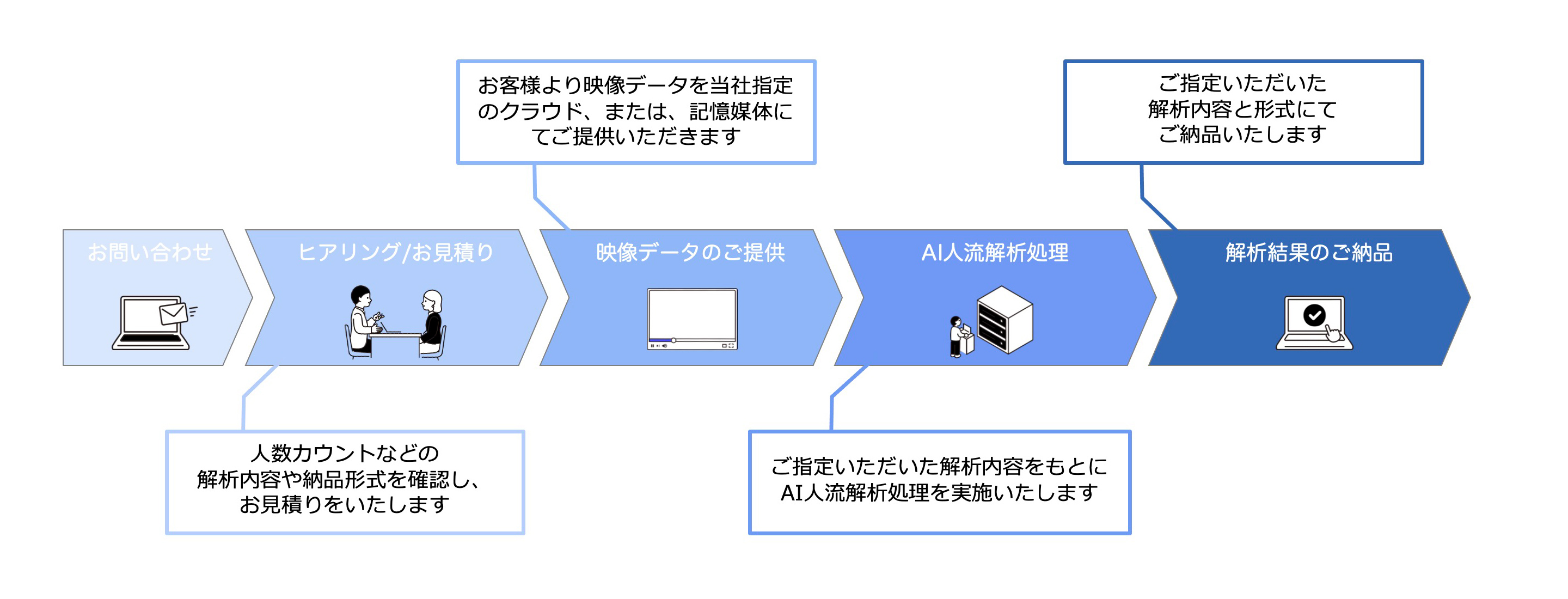 ご利用フローの図